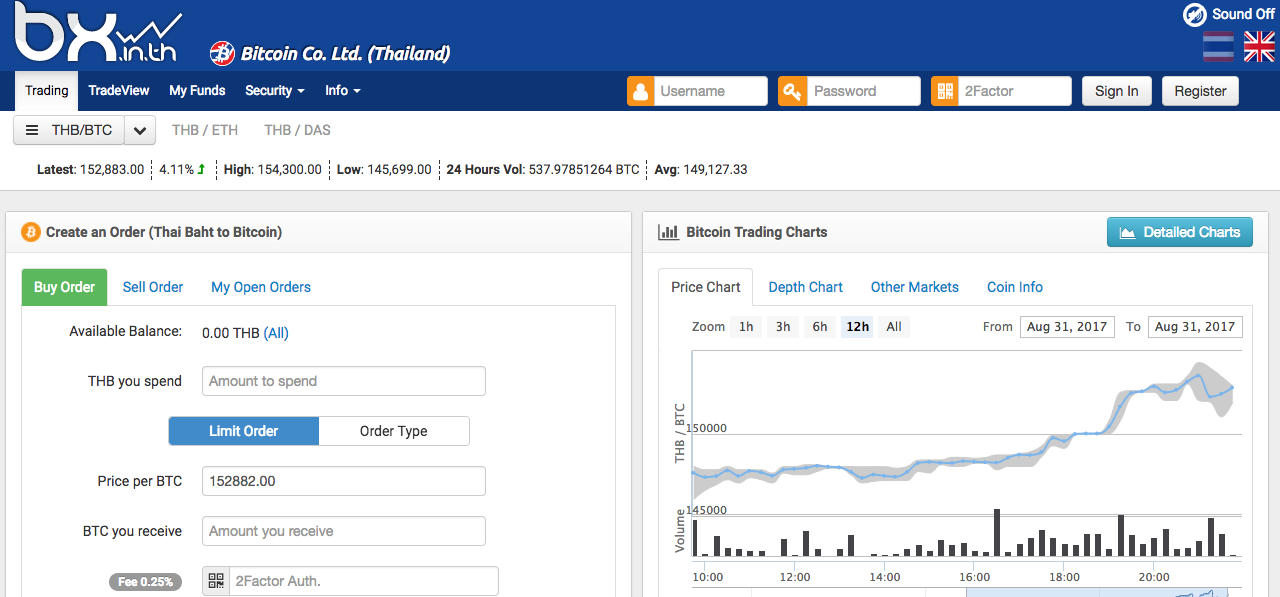Five Bitcoin exchanges Thai traders trusted most in 2019